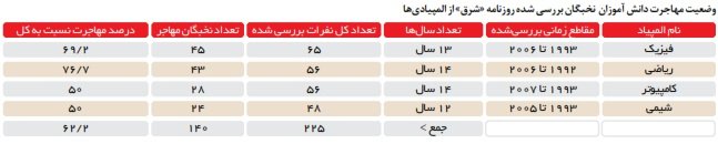 ﻿المپیاد مهاجرت:62 درصد مدال‌آوران ایرانی رقابت‌های علمی جهانی از کشور رفتند