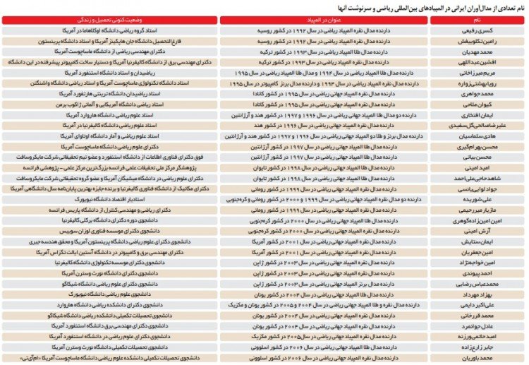 ﻿المپیاد مهاجرت:62 درصد مدال‌آوران ایرانی رقابت‌های علمی جهانی از کشور رفتند