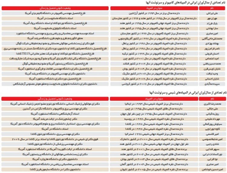 ﻿المپیاد مهاجرت:62 درصد مدال‌آوران ایرانی رقابت‌های علمی جهانی از کشور رفتند