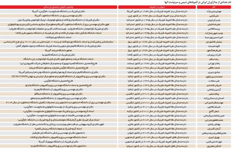 ﻿المپیاد مهاجرت:62 درصد مدال‌آوران ایرانی رقابت‌های علمی جهانی از کشور رفتند