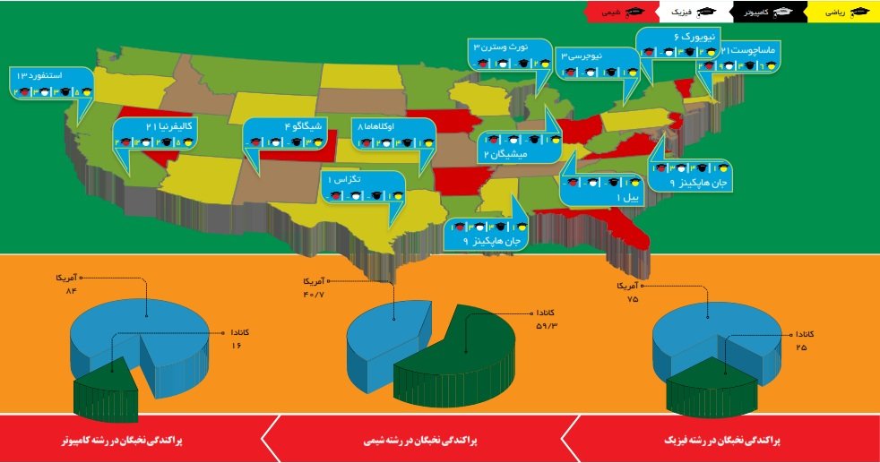 ﻿المپیاد مهاجرت:62 درصد مدال‌آوران ایرانی رقابت‌های علمی جهانی از کشور رفتند