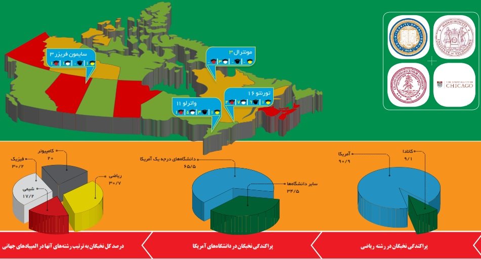 ﻿المپیاد مهاجرت:62 درصد مدال‌آوران ایرانی رقابت‌های علمی جهانی از کشور رفتند