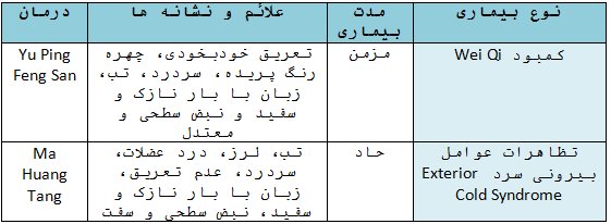 سرماخوردگی مکرر از دیدگاه طب شرقی