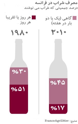 چرا فرانسوی ها کمتر شراب می نوشند؟