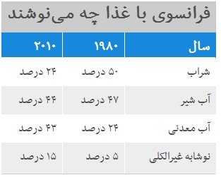 چرا فرانسوی ها کمتر شراب می نوشند؟