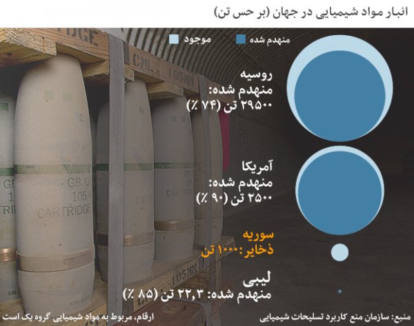 بازرسان بین‌المللی عملیات نابودی تسلیحات شیمیایی سوریه را شروع کردند