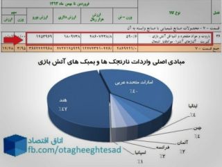 واردات رسمی ۵۹۱ تن مواد منفجره و محترقه به کشور