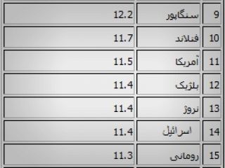 کدام کشورها سریع‌ترین اینترنت را دارند؟