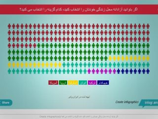 گزارش یک نظرسنجی: رای ۸۵ درصدی به زندگی در کشوری غیر از ایران