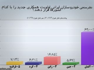 مردم ایران خودروی آلمانی می خواهند (نظر سنجی)