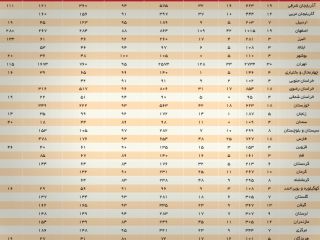 از ۳ هزار نامزد اصلاح‌طلب، ۳۰ نفر تأیید صلاحیت شدند