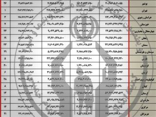 رتبه بندی «انداختن» پول به صندوق‌های صدقه / تهران اول اصفهان دوم
