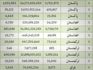 کدام کشورها سیب ایرانی گاز می‌زنند؟