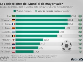 گران‌ترین تیم‌های جام جهانی مشخص شدند