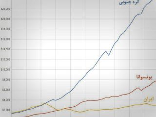 فراز و فرود درآمد سرانه‌ ایران در پنجاه سال گذشته و مقایسه آن با کره جنوبی و کشور آفریقایی بوتسوانا