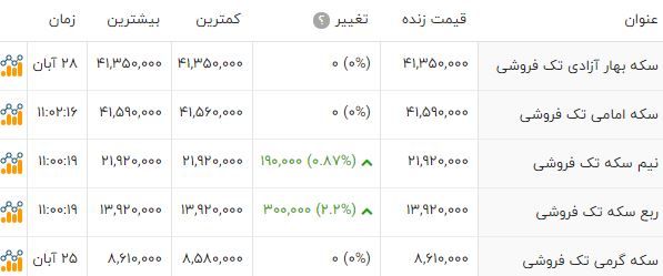 قیمت دلار یورو پوند سکه و طلا در بازار امروز چهارشنبه ۲۹ آبان 