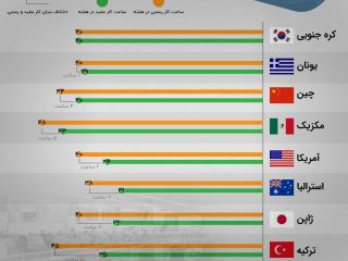 ساعت کار مفید ایرانیان چقدر است؟