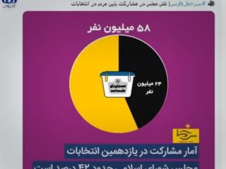 خبرگزاری فارس میزان مشارکت در انتخابات مجلس یازدهم را ۴۲ درصد خواند