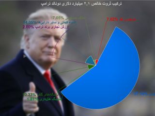 چگونه کرونا ۱ میلیارد دلار از ثروت شخصی ترامپ را یک ماهه به باد داد؟