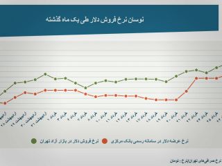 یورو از مرز ۲۱ هزار تومان گذشت