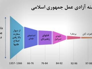 قیف دامنه آزادی عمل جمهوری اسلامی در طی زمان