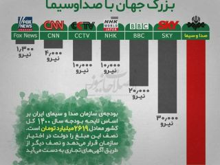 عکس روز: مقایسه تعداد کارمندان شبکه‌های بزرگ جهان با صداوسیما