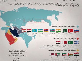 اینفوگرافیک : موافقان و مخالفان قطعنامه سازمان ملل در مورد ایران کدامیک از کشورهای منطقه بودند