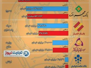 عکس روز : پنج بانک وابسته به نهادهای نظامی در خوشبینانه‌ترین حالت ۹۷% سرمایه خود را بدهی دارند