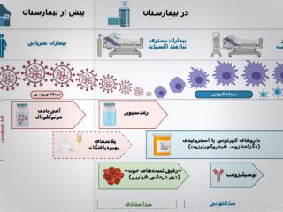 اینفوگرافیک/بیماران کرونا را در چه زمانی با چه داروهایی درمان می‌کنند؟