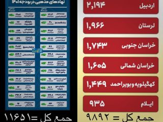 عکس روز: مقایسه بودجه نهادهای مذهبی با بودجه ۶ استان محروم کشور