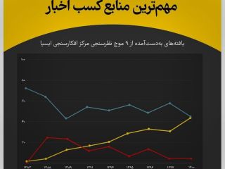 آمار مهمترین منبع کسب خبر و اطلاعات از نظر مردم: سقوط آزاد صدا و سیما و صعود شبکه های اجتماعی