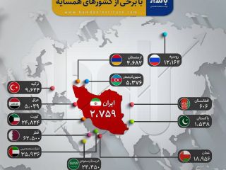 عکس روز: مقایسه درآمد سرانه ایران با برخی کشورهای همسایه