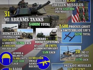 قیمت و تعداد تجهیزات نظامی آمریکا که برای شکست روسیه به اوکراین داده
