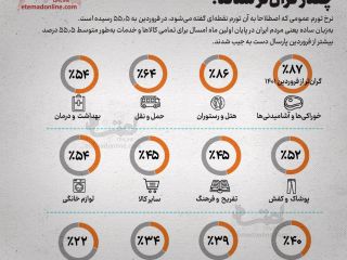 اینفوگرافی؛ طی یکسال گذشته اجناس چقدر گران‌تر شدند؟