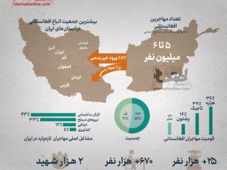 اینفوگرافی نگاهی به نگاهی به حضور افغانستانی‌ها در ایران