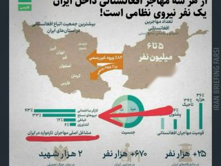 از هر سه مهاجر افغانستانی داخل ایران، یک نفر نیروی نظامی است!